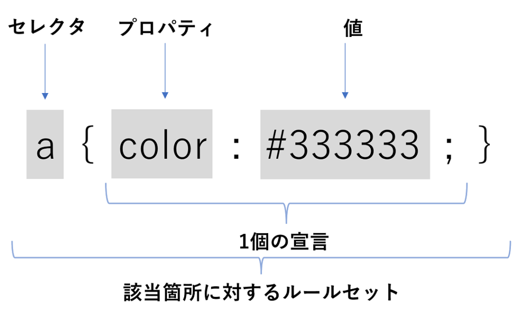 CSS文の構造